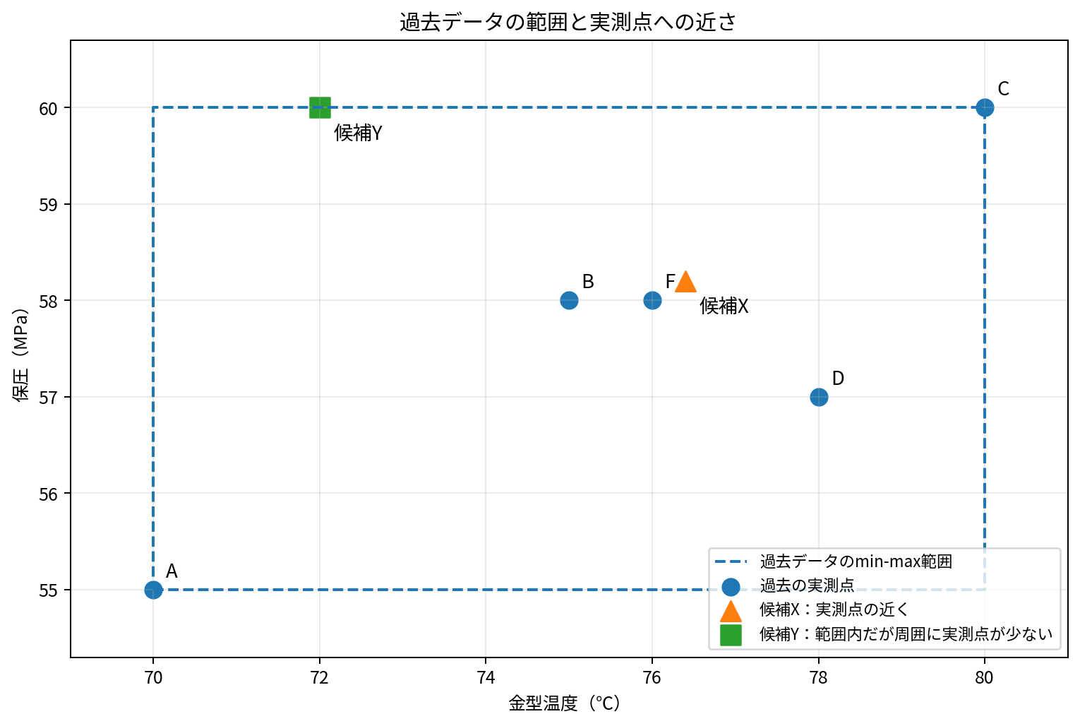 金型温度と保圧の過去実測点と、実測点に近い候補・周囲に実測点が少ない候補を示す散布図