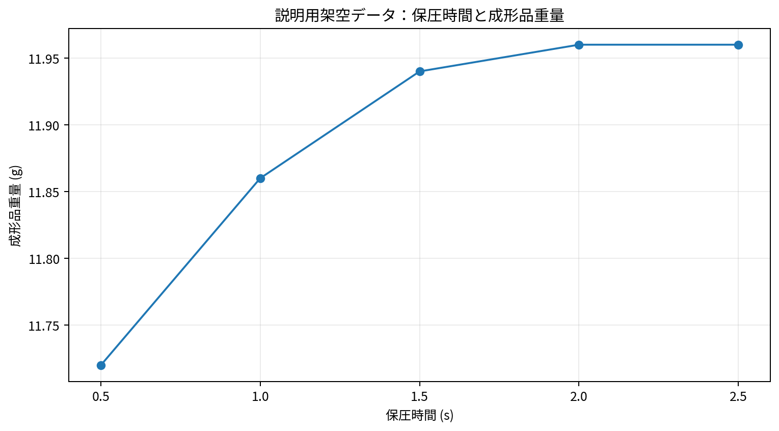 保圧時間0.5秒から2.5秒の架空試行T1〜T5における成形品重量の変化を示す折れ線グラフ